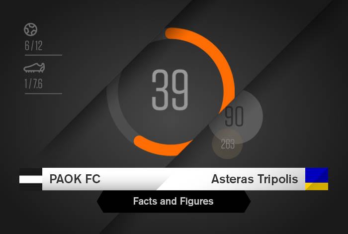 Facts & Figures για το ΠΑΟΚ-Αστέρας Τρίπολης