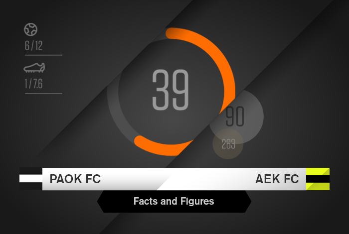 Facts & Figures για το ΠΑΟΚ-AEK